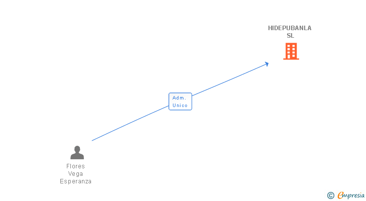 Vinculaciones societarias de HIDEPUBANLA SL
