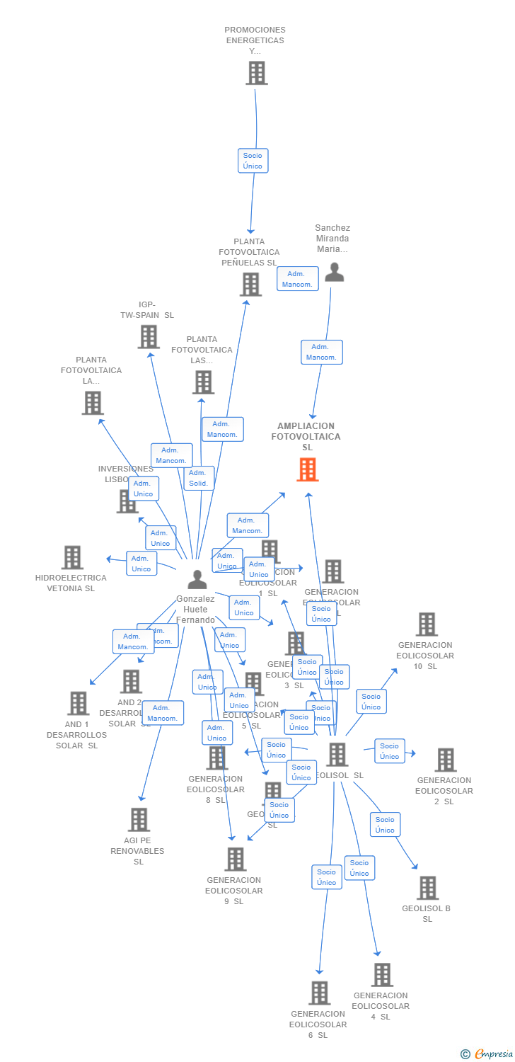 Vinculaciones societarias de AMPLIACION FOTOVOLTAICA SL