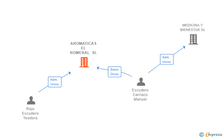 Vinculaciones societarias de AROMATICAS EL ROMERAL SL