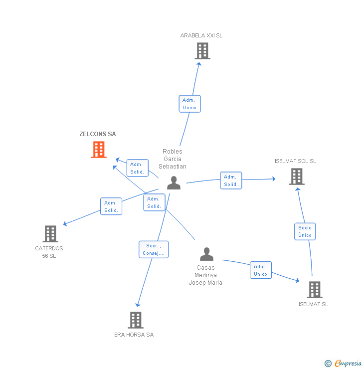 Vinculaciones societarias de ZELCONS SA