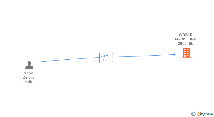 Vinculaciones societarias de WORLD MARKETING 2000 SL