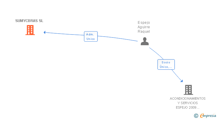 Vinculaciones societarias de SUMYCBRAS SL
