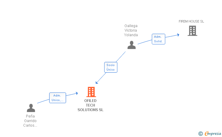 Vinculaciones societarias de OFILED TECH SOLUTIONS SL