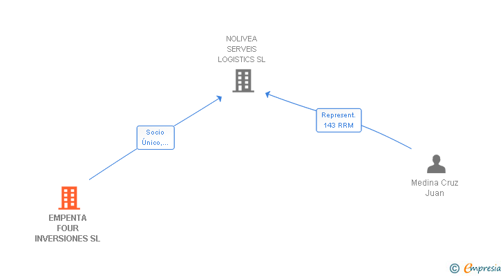 Vinculaciones societarias de EMPENTA FOUR INVERSIONES SL