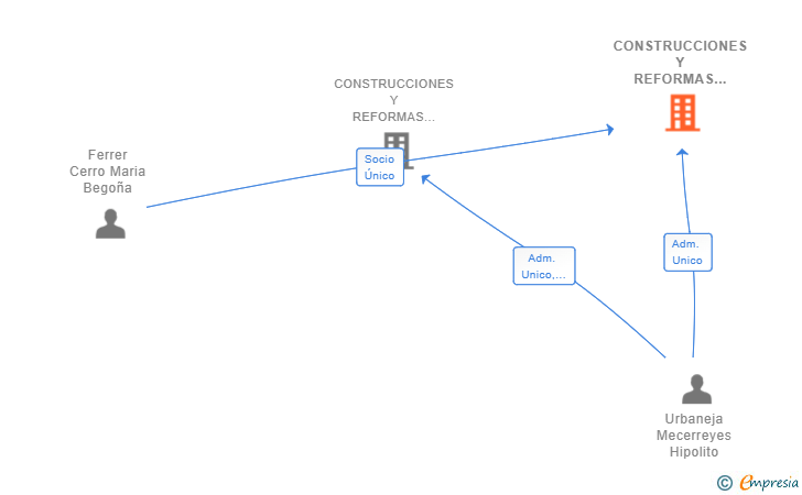 Vinculaciones societarias de CONSTRUCCIONES Y REFORMAS BFC 2019 SL