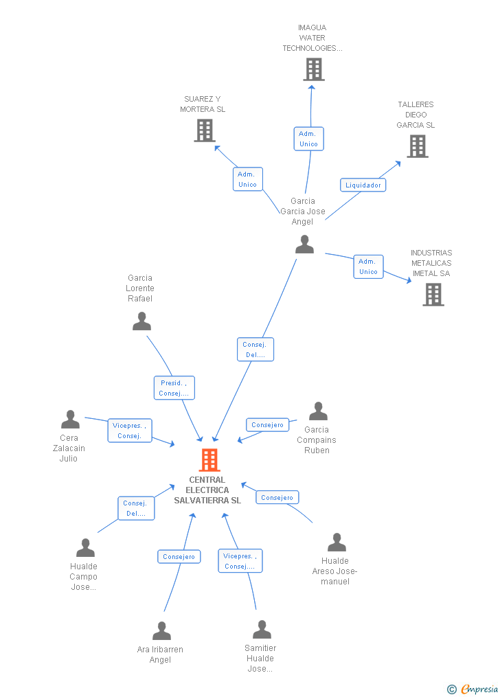 Vinculaciones societarias de CENTRAL ELECTRICA SALVATIERRA SL