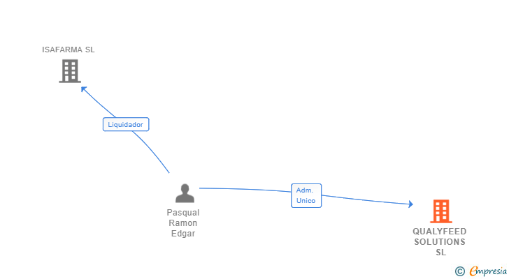 Vinculaciones societarias de QUALYFEED SOLUTIONS SL