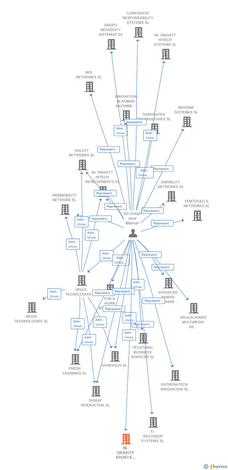 Vinculaciones societarias de IN-GRAVITY SPORTS SOLUTIONS SL