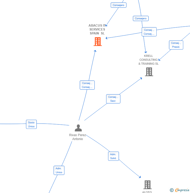 Vinculaciones societarias de ABACUS IT SERVICES SPAIN SL