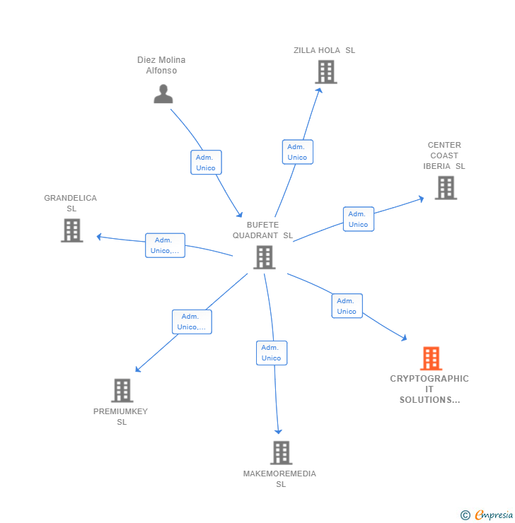 Vinculaciones societarias de CRYPTOGRAPHIC IT SOLUTIONS SL