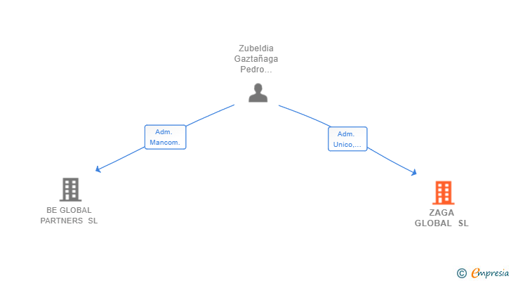 Vinculaciones societarias de ZAGA GLOBAL SL