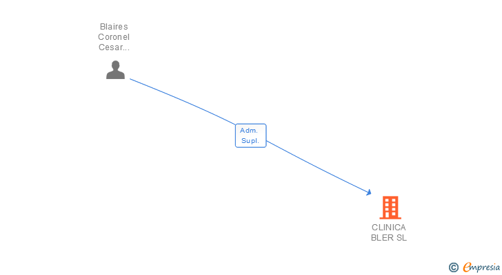 Vinculaciones societarias de CLINICA BLER SL