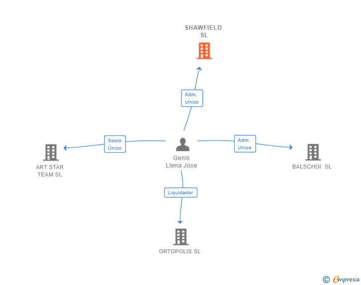 Vinculaciones societarias de SHAWFIELD SL
