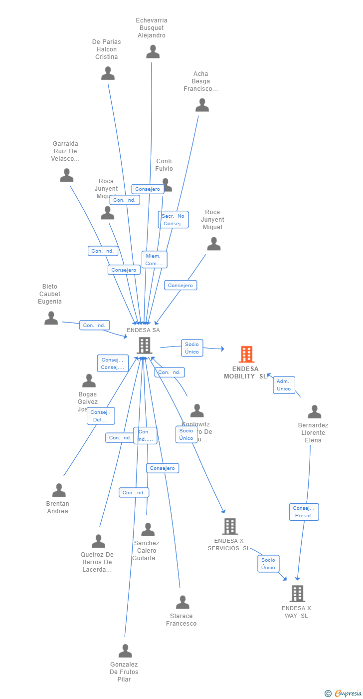 Vinculaciones societarias de ENDESA MOBILITY SL