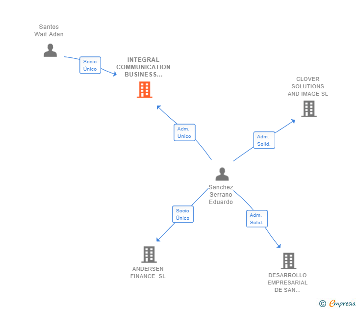 Vinculaciones societarias de INTEGRAL COMMUNICATION BUSINESS CONSULTING SL