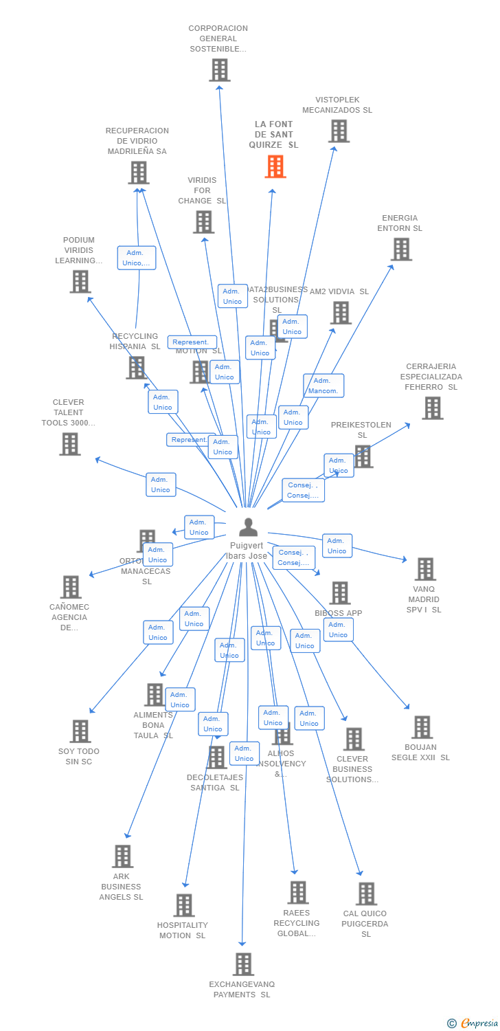 Vinculaciones societarias de LA FONT DE SANT QUIRZE SL