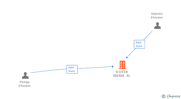 Vinculaciones societarias de ICOTEK IBERIA SL
