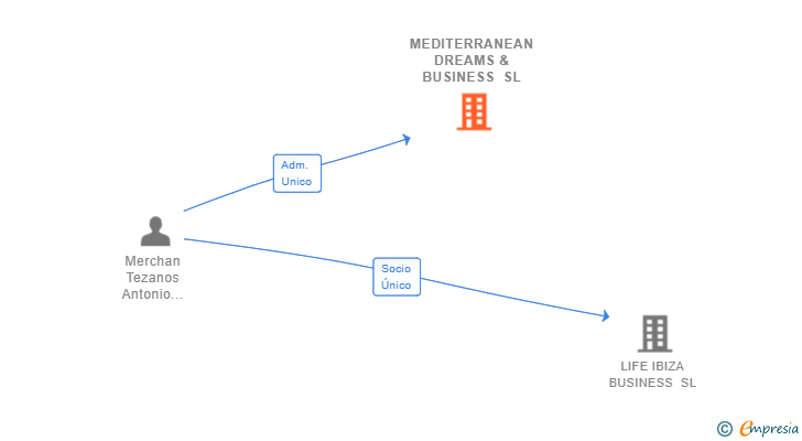 Vinculaciones societarias de MEDITERRANEAN DREAMS & BUSINESS SL