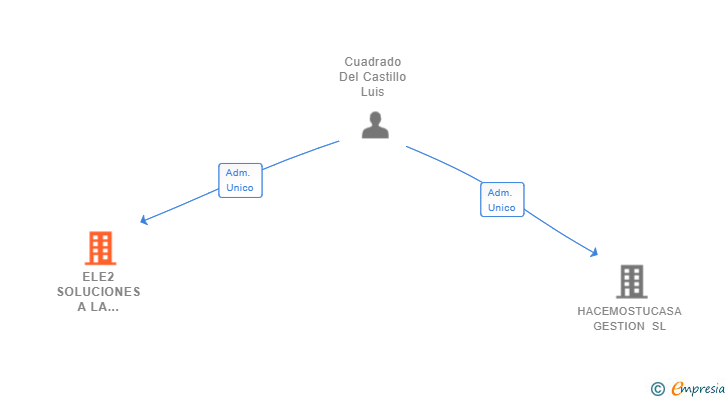Vinculaciones societarias de ELE2 SOLUCIONES A LA COMUNICACION SL