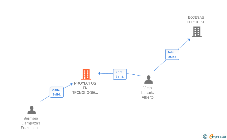 Vinculaciones societarias de PRO-TECNIS365 SL