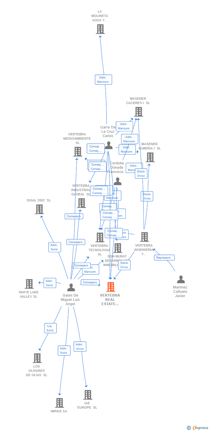 Vinculaciones societarias de VERTEBRA REAL ESTATE DEVELOPMENTS SL