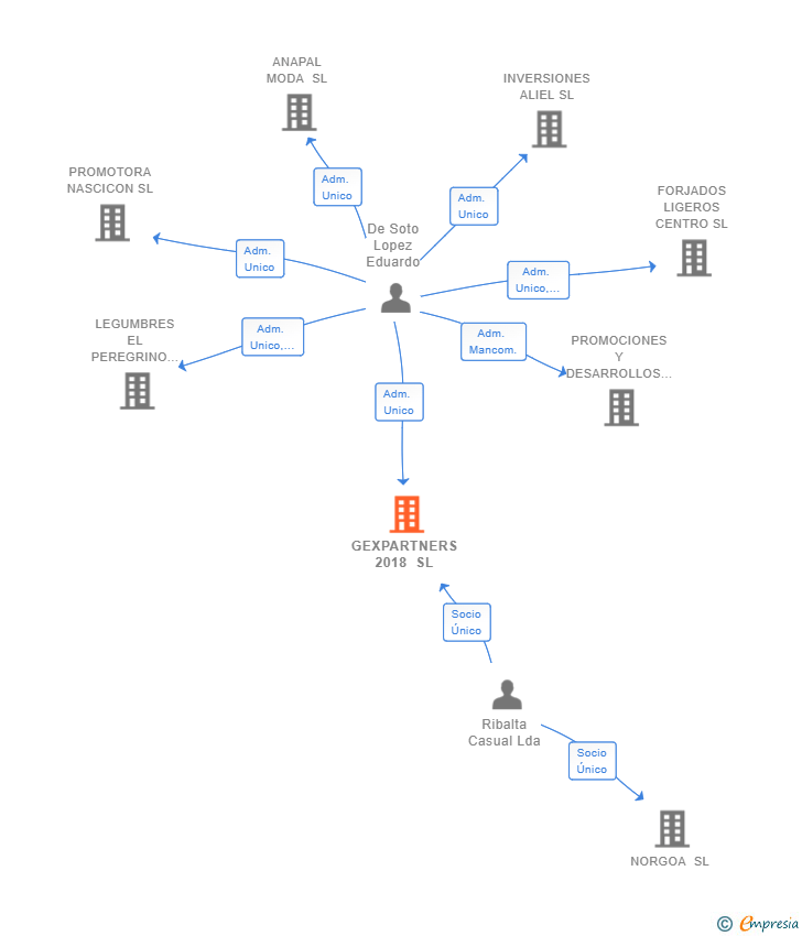 Vinculaciones societarias de GEXPARTNERS 2018 SL