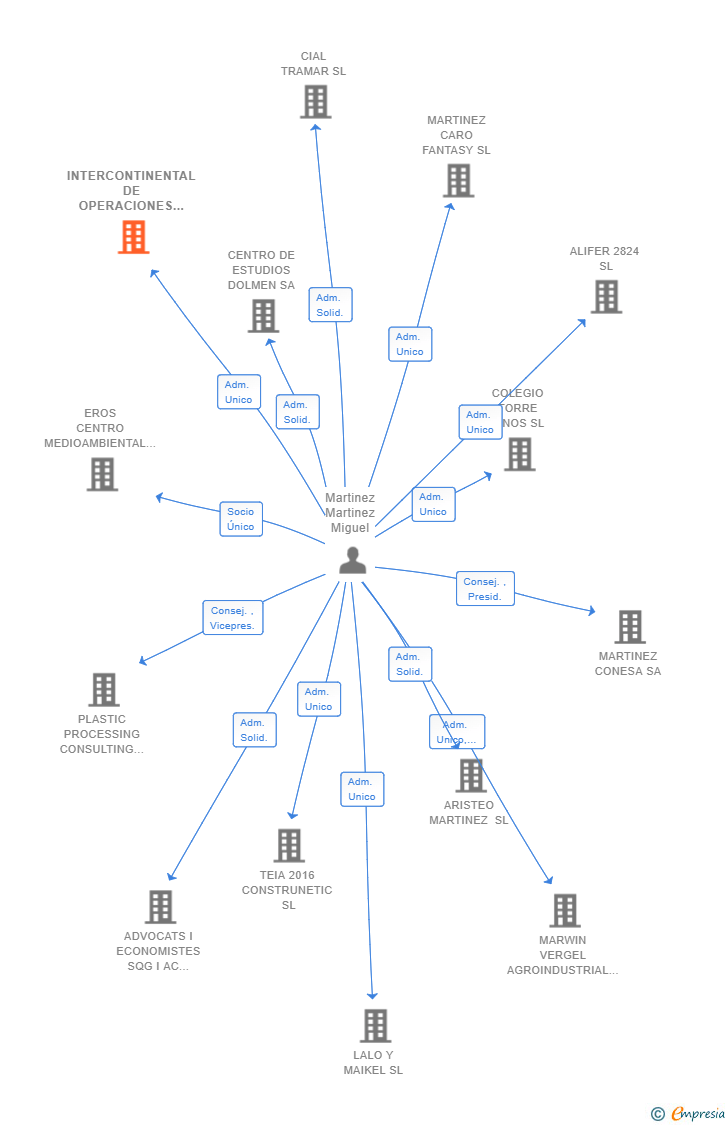 Vinculaciones societarias de INTERCONTINENTAL DE OPERACIONES Y MANTENIMIENTO SL