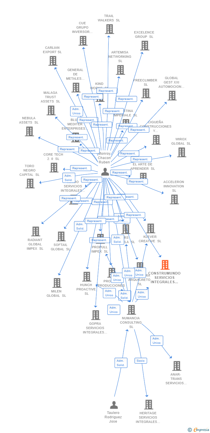 Vinculaciones societarias de CONSTRUMUNDO SERVICIOS INTEGRALES SL