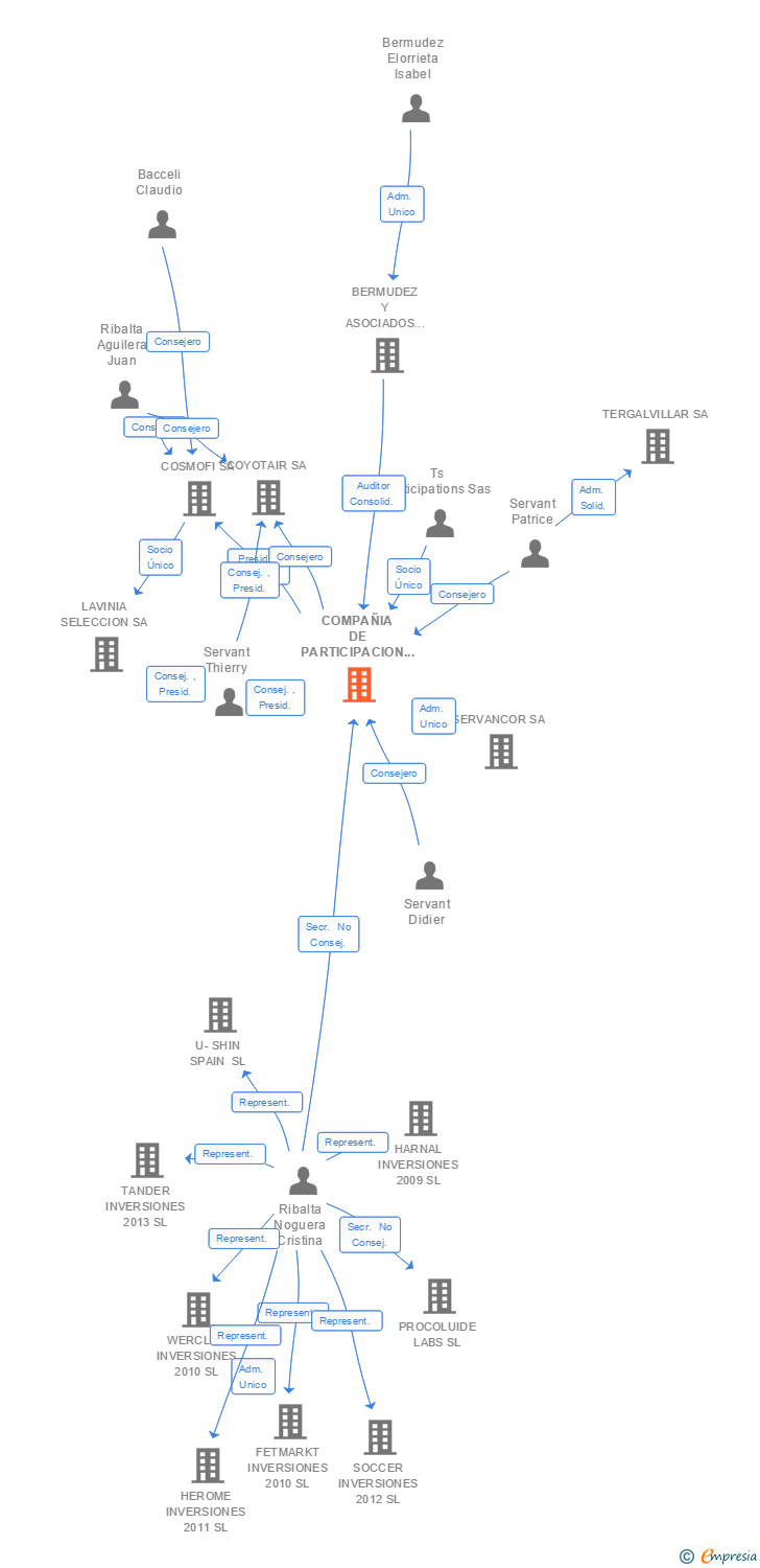 Vinculaciones societarias de COMPAÑIA DE PARTICIPACION Y CONTROL SA