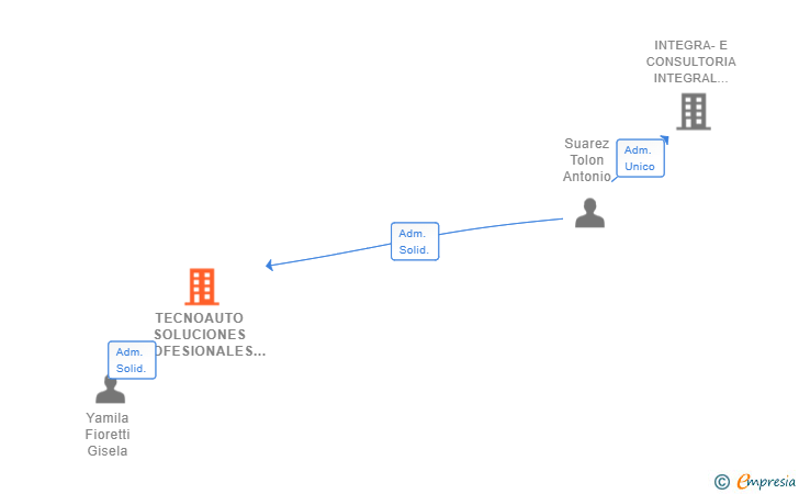 Vinculaciones societarias de TECNOAUTO SOLUCIONES PROFESIONALES SL