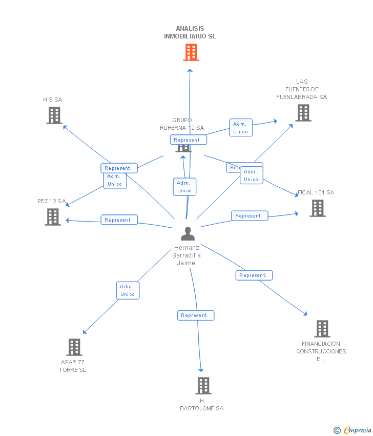 Vinculaciones societarias de ANALISIS INMOBILIARIO SL