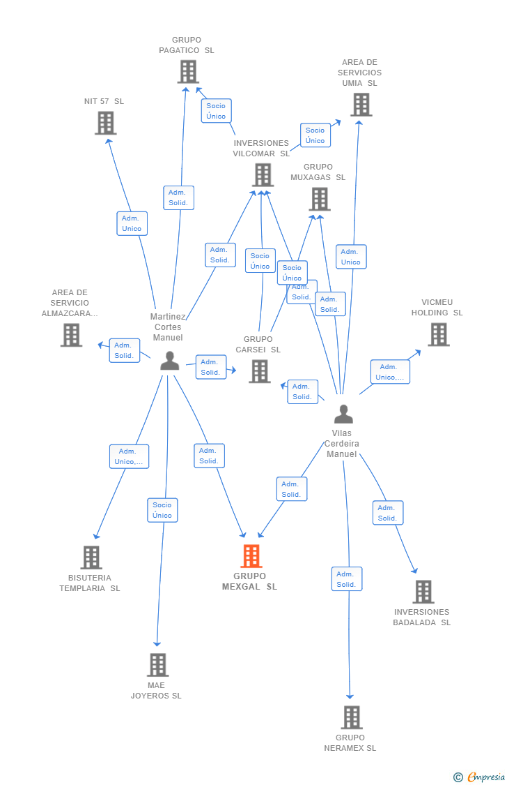 Vinculaciones societarias de GRUPO MEXGAL SL