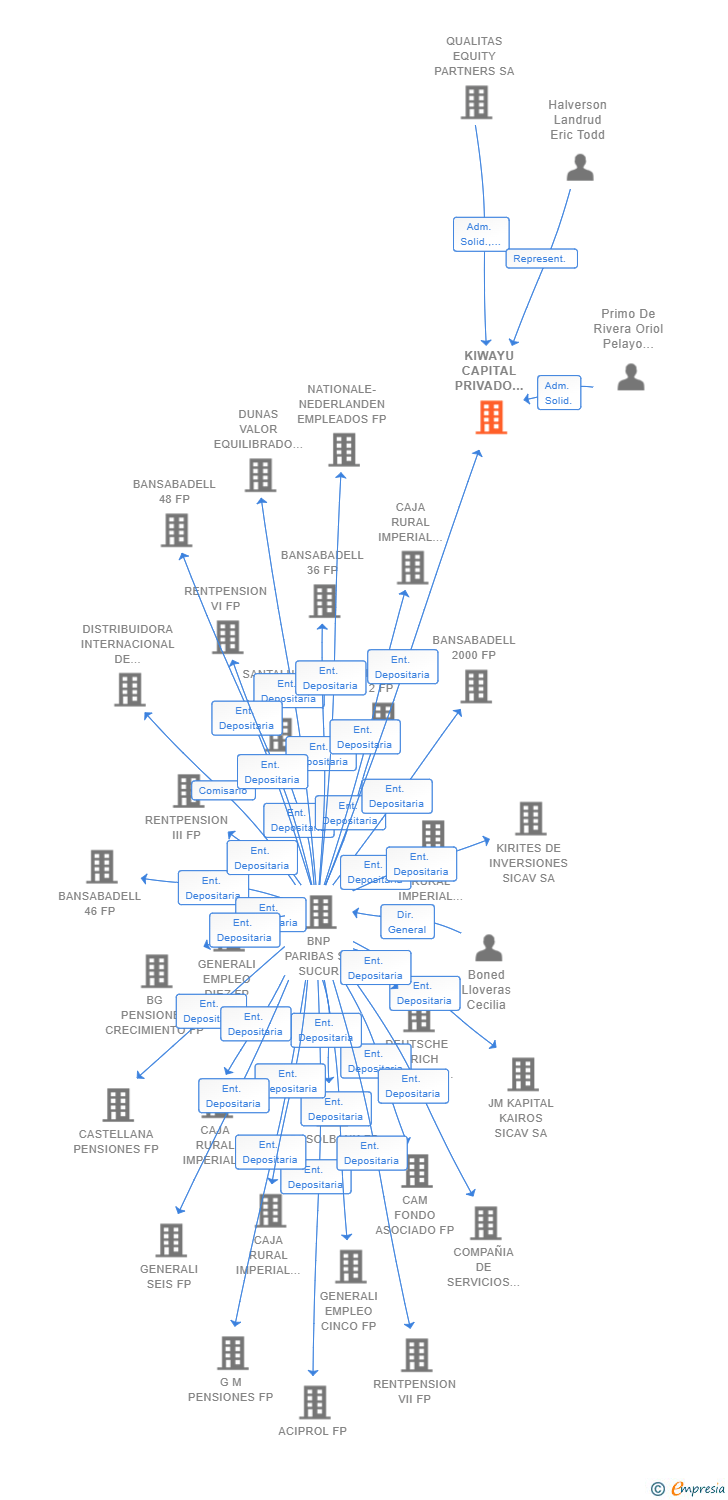 Vinculaciones societarias de KIWAYU CAPITAL PRIVADO SCR SA