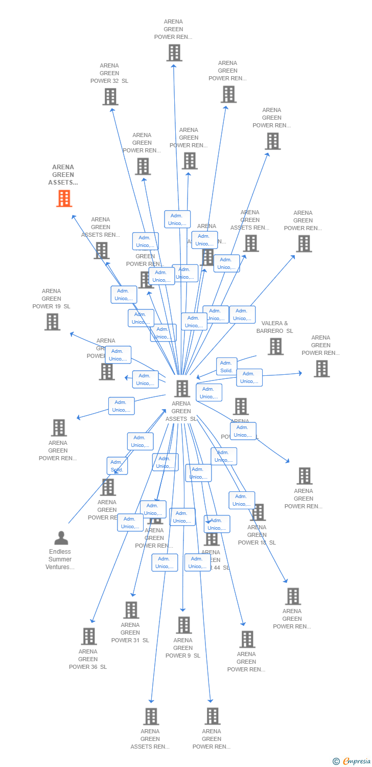 Vinculaciones societarias de ARENA GREEN ASSETS REN 86 SL