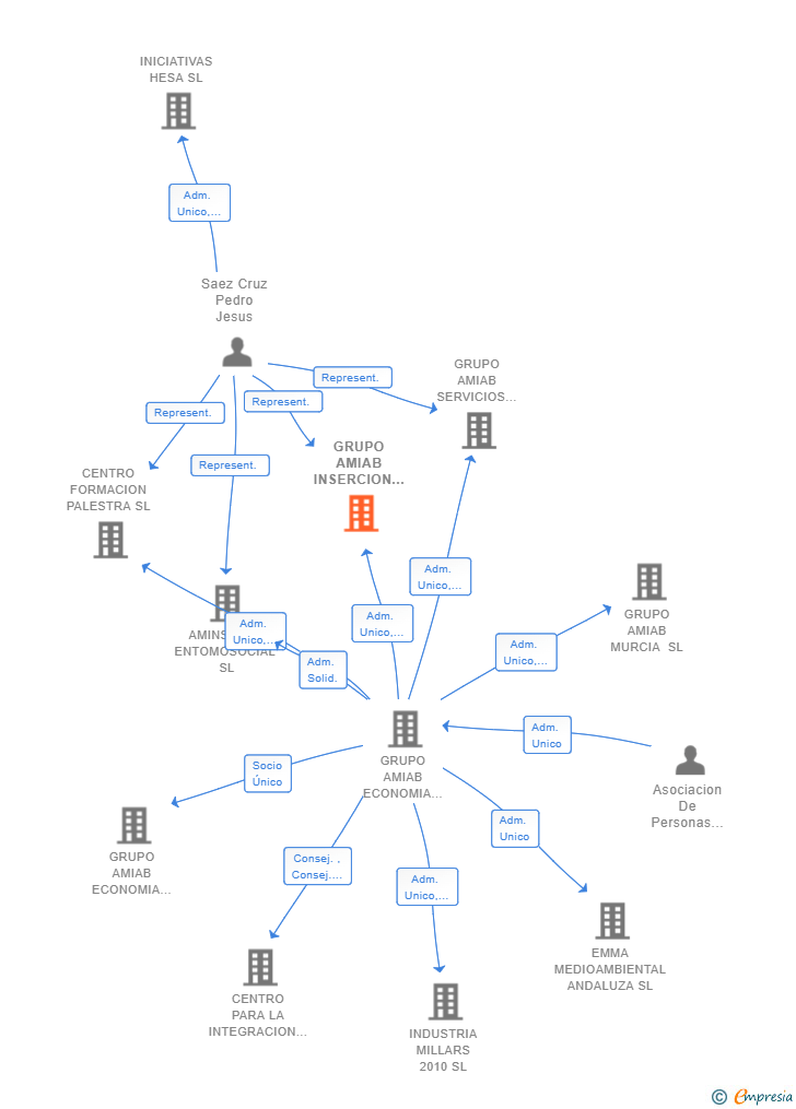 Vinculaciones societarias de GRUPO AMIAB INSERCION SOCIOLABORAL SL