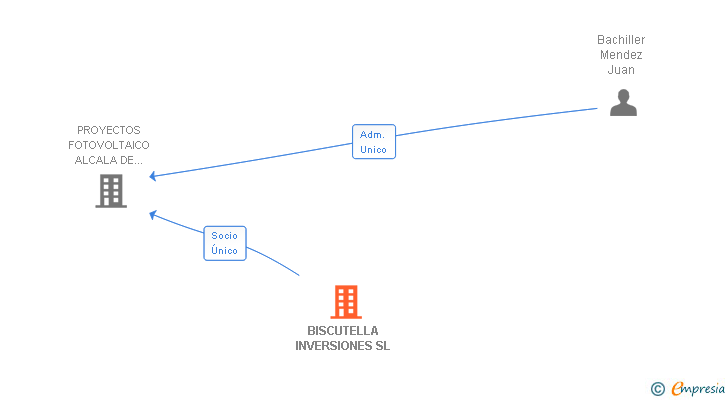 Vinculaciones societarias de BISCUTELLA INVERSIONES SL