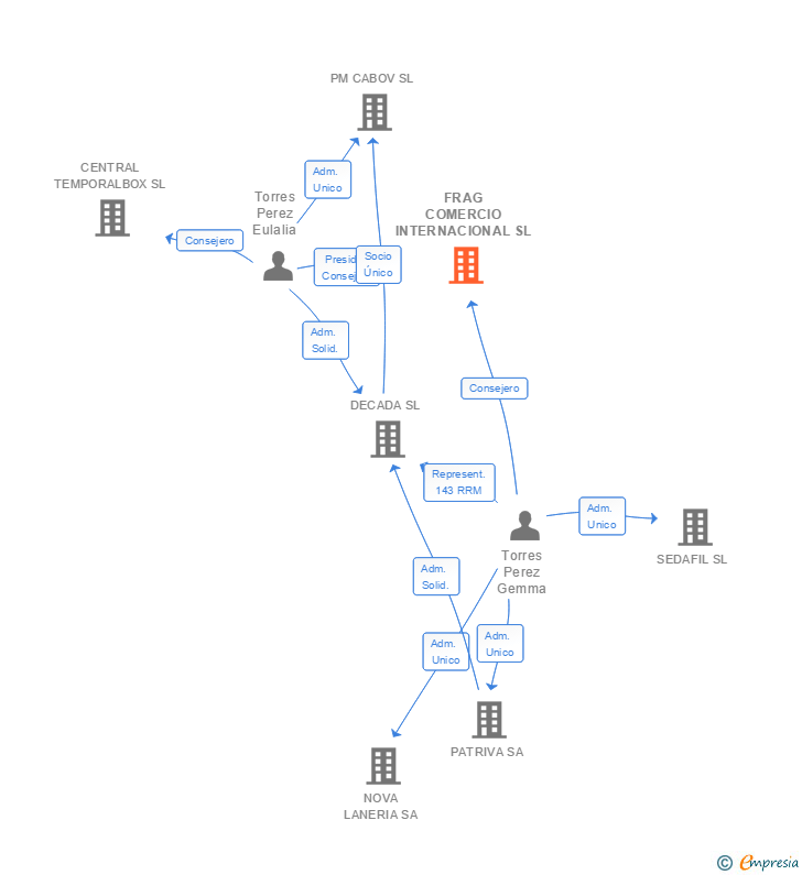 Vinculaciones societarias de FRAG COMERCIO INTERNACIONAL SL