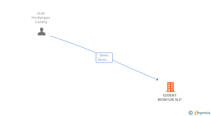 Vinculaciones societarias de EUDENT MONTGRI SLP