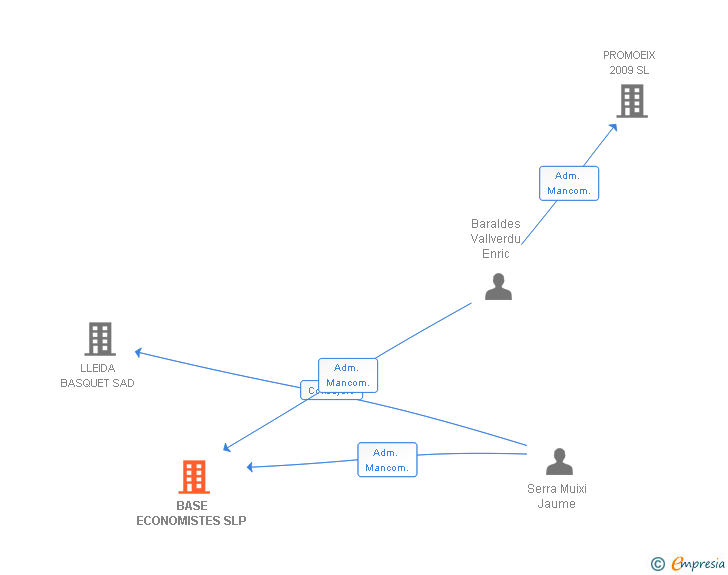 Vinculaciones societarias de BASE ECONOMISTES SLP