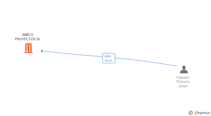 Vinculaciones societarias de AMICO PROYECTOS SL