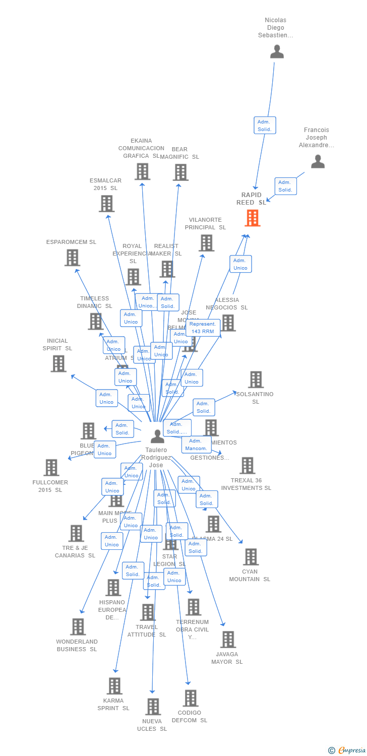 Vinculaciones societarias de RAPID REED SL