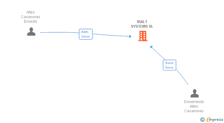 Vinculaciones societarias de IRALT SYSTEMS SL