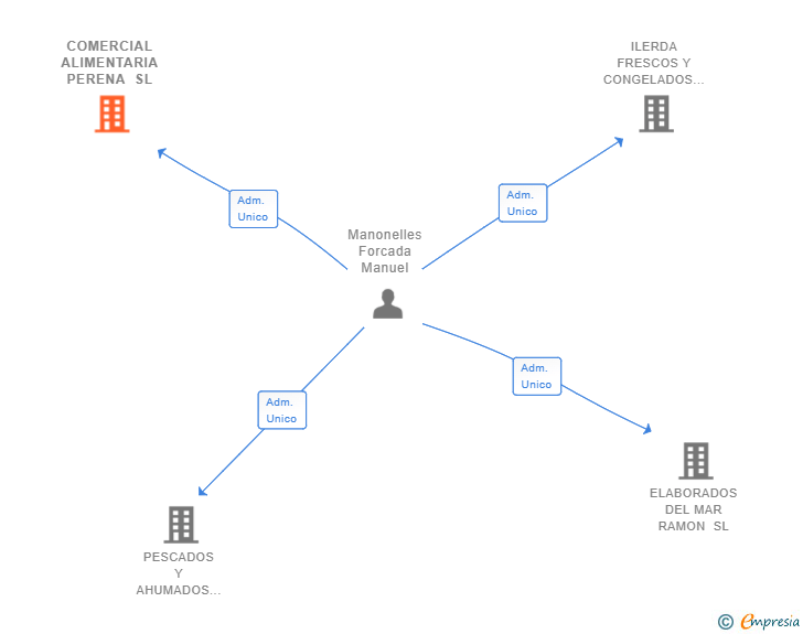 Vinculaciones societarias de COMERCIAL ALIMENTARIA PERENA SL