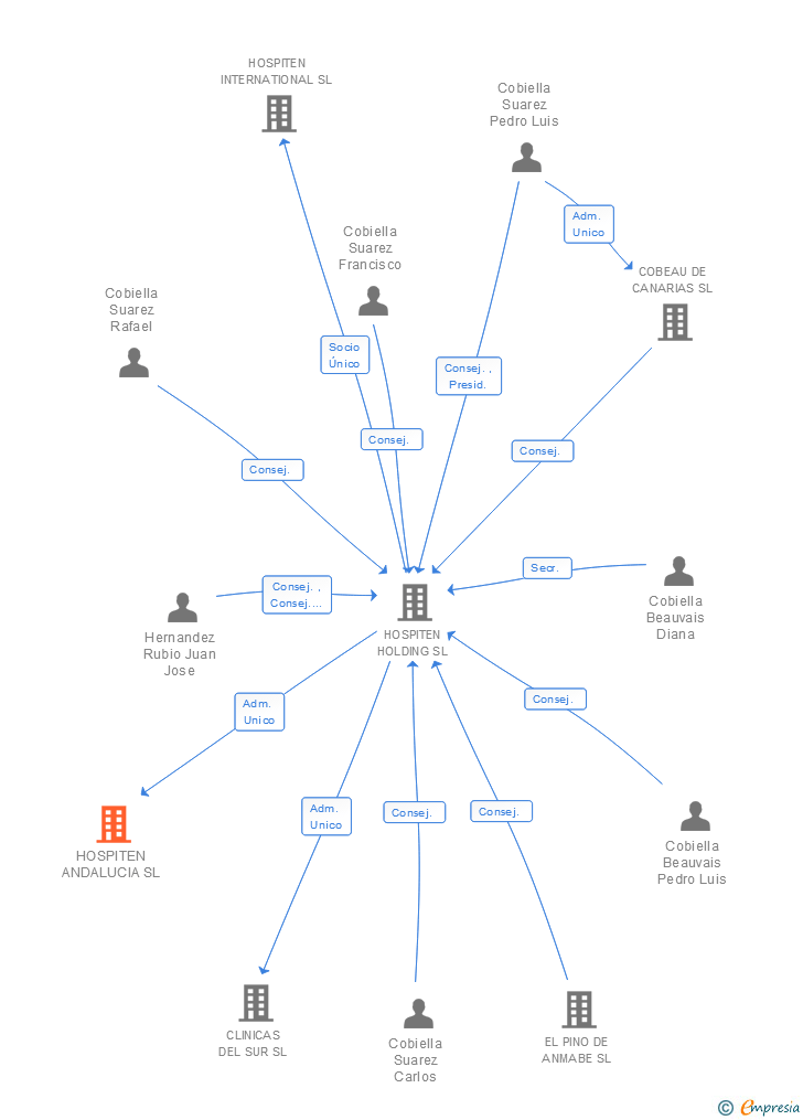 Vinculaciones societarias de HOSPITEN ANDALUCIA SL