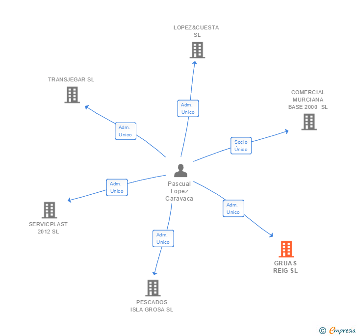 Vinculaciones societarias de GRUAS REIG SL