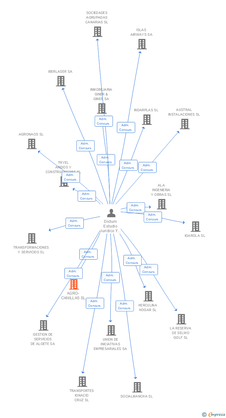 Vinculaciones societarias de AGRO-CANILLAS SL