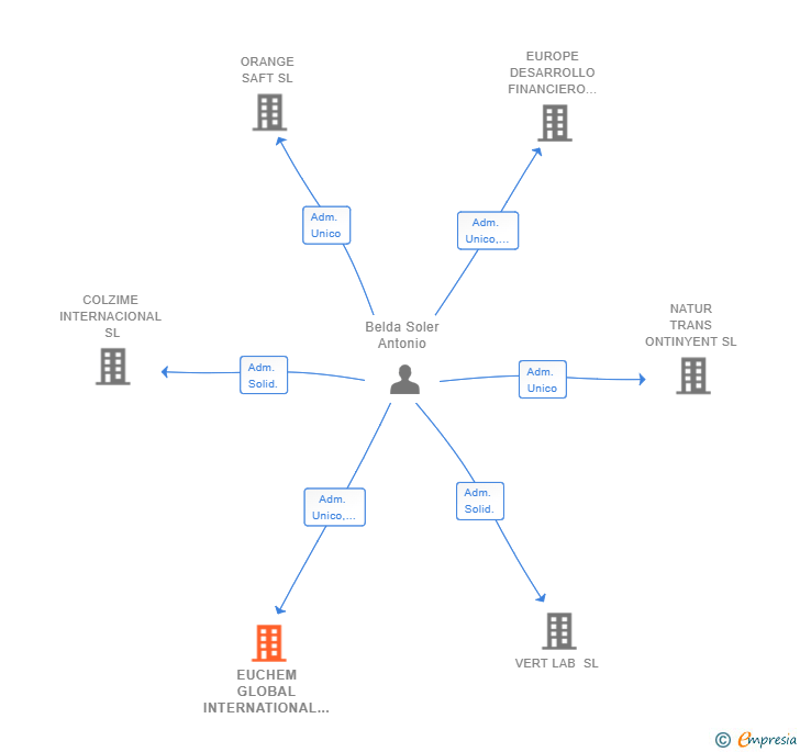 Vinculaciones societarias de EUCHEM GLOBAL INTERNATIONAL SL