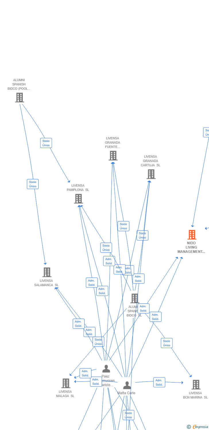 Vinculaciones societarias de NIDO LIVING MANAGEMENT SERVICES EUROPE SL