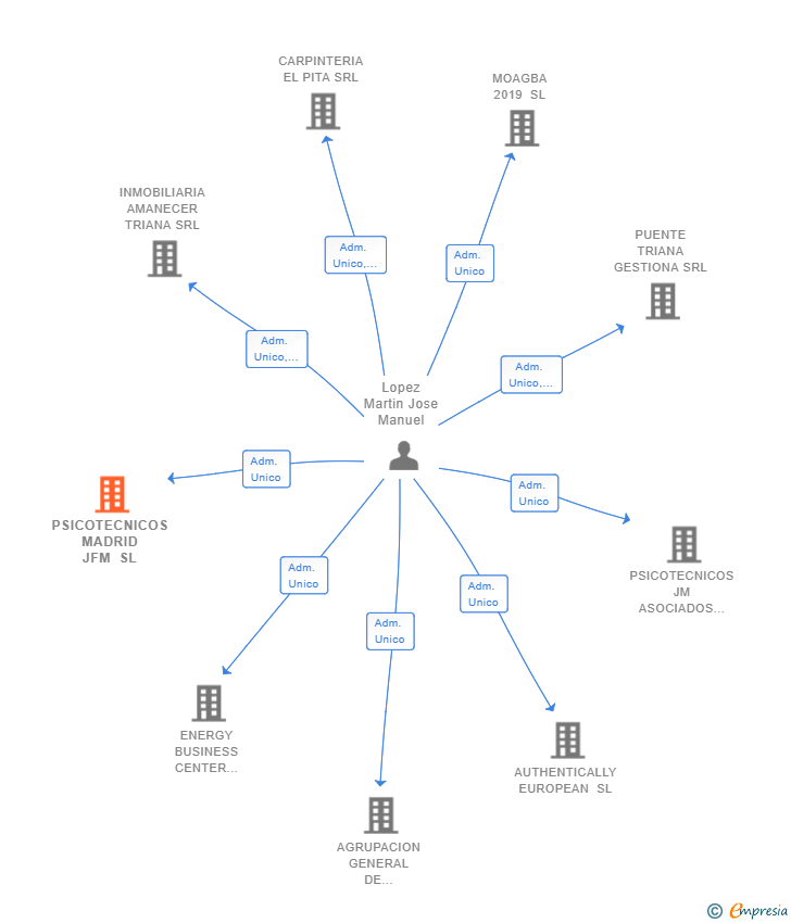 Vinculaciones societarias de PSICOTECNICOS MADRID JFM SL (EXTINGUIDA)