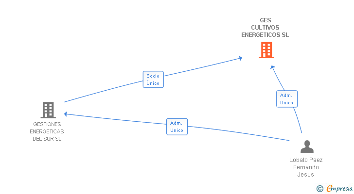 Vinculaciones societarias de ANDUPALET SL